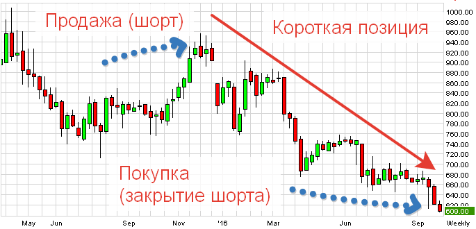 Из статьи вы узнаете, что такое шорт и лонг на бирже Рассмотрим механизмы игры на повышение и понижение на конкретных примерах, особенности сделок Сравним риски при открытии короткой и длинной позиции на фондовой бирже