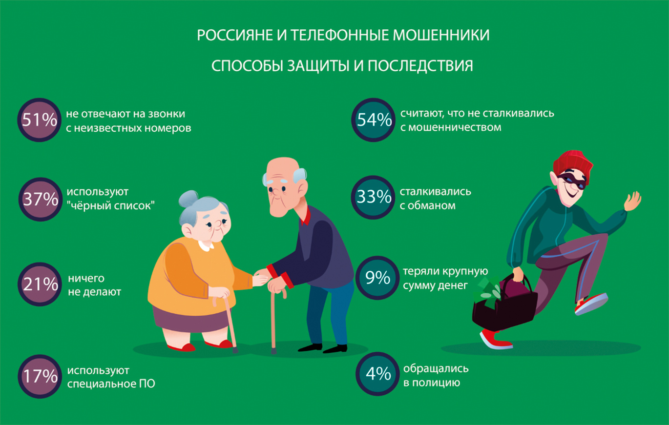 Презентация на тему как не стать жертвой мошенников