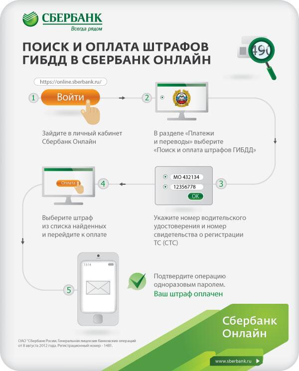 В этой статье вы найдете подробные инструкции со скриншотами и видео, которые помогут оплатить штраф ГИБДД как через Сбербанк Онлайн, так и через терминалы и банкоматы Сбербанка, с помощью автоплатежа, через портал Госуслуг картой Visa или Mastercard
