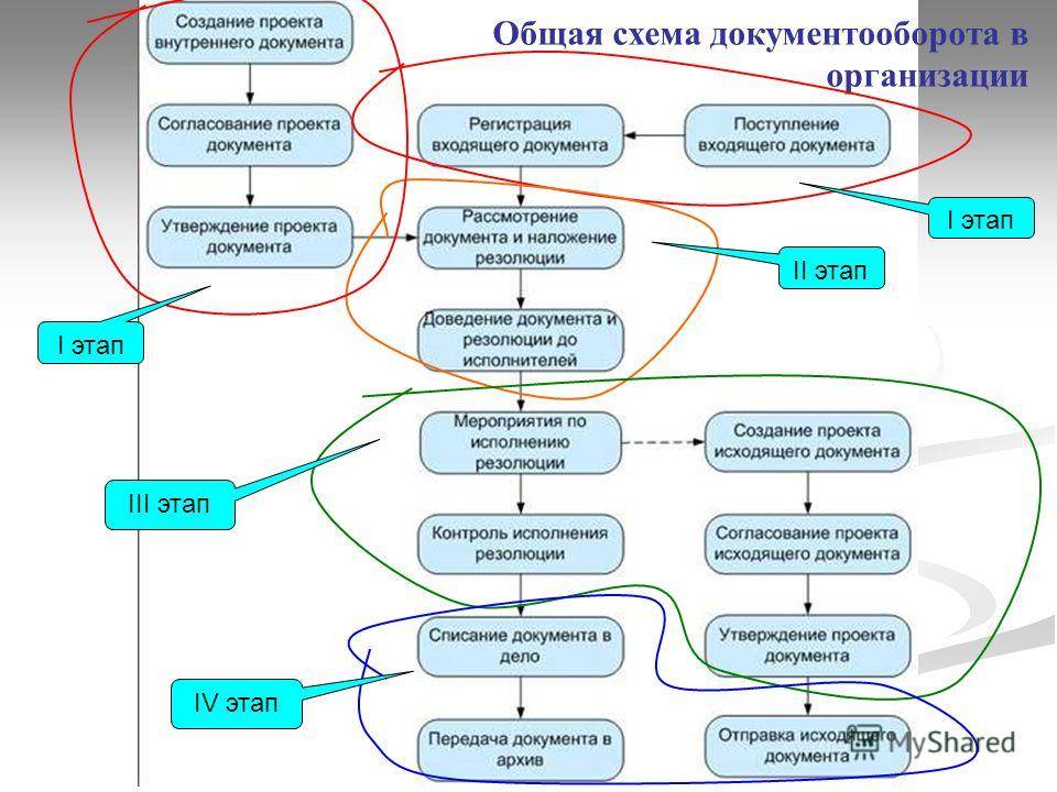 Документооборот