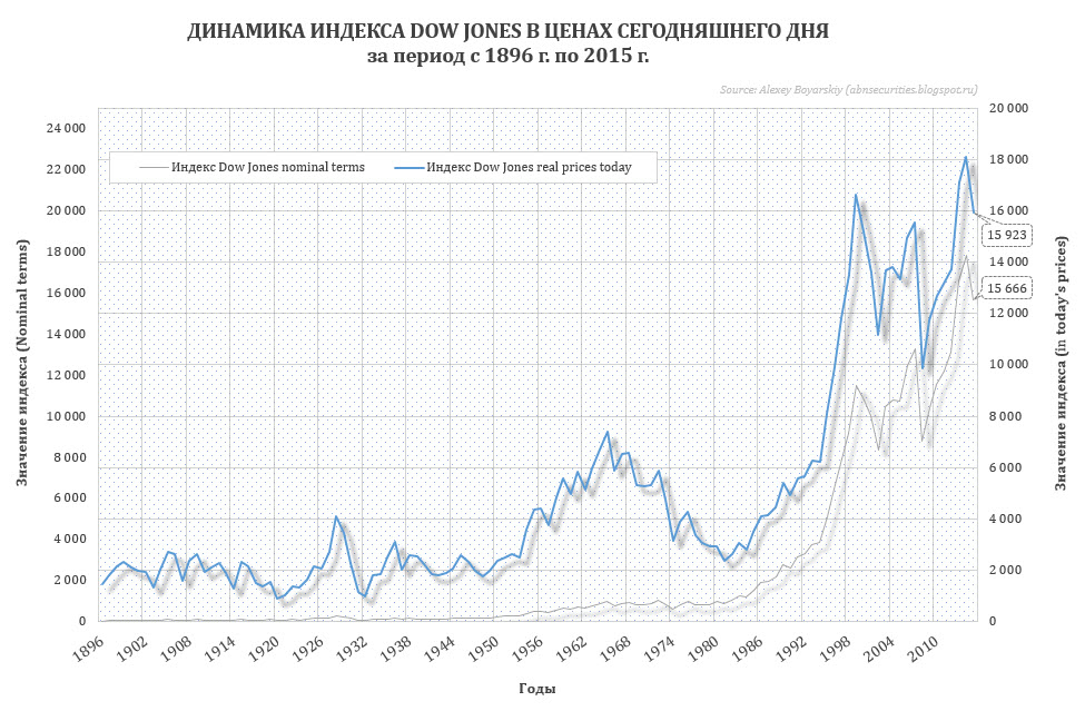 Индекс dow jones — старейший индекс сша. обзор инструмента