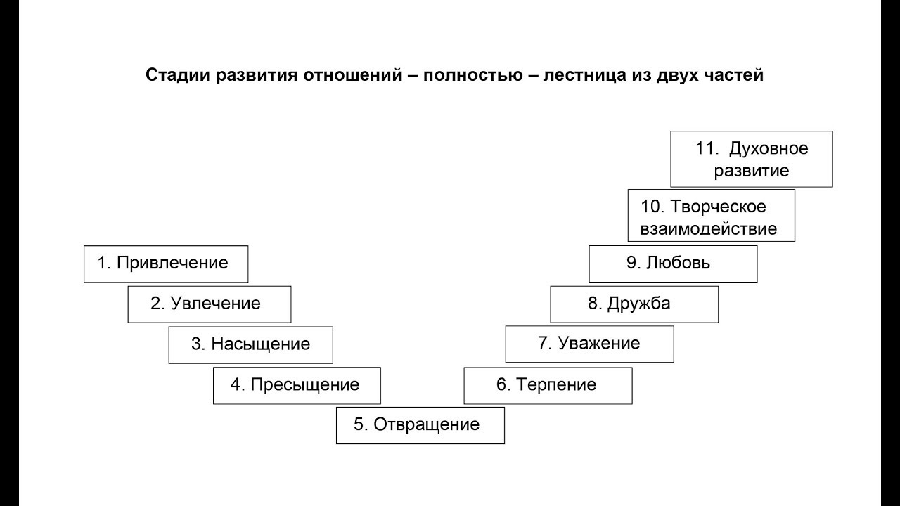 Стадии любви картинки