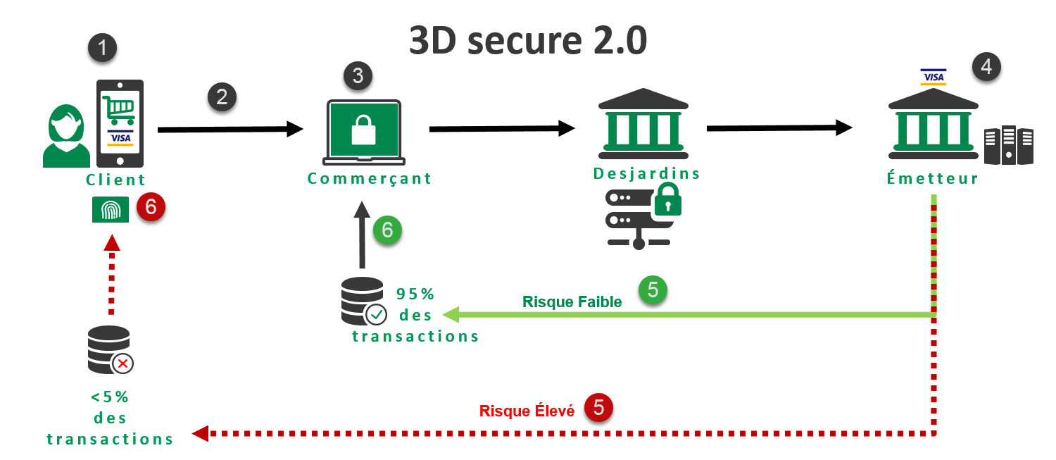 3d secure сбербанк: как подключить