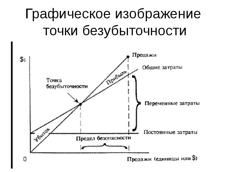 Как рассчитать точку безубыточности проекта