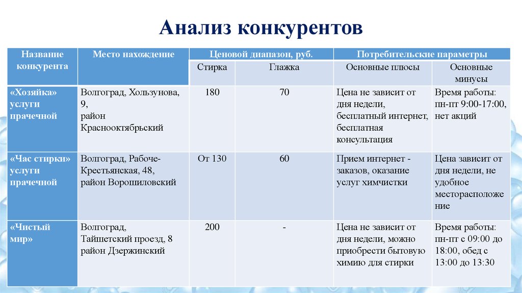 Анализ конкуренции проект