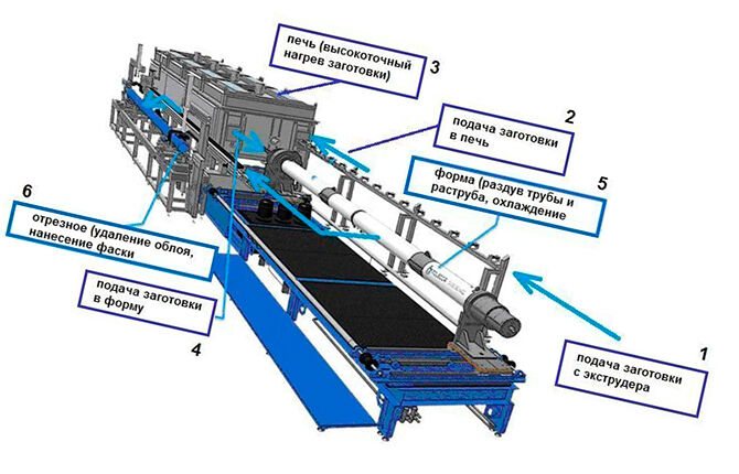 Оборудование для производства полипропиленовых труб