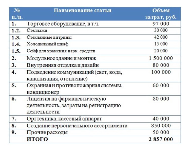 Бизнес план аптечного пункта