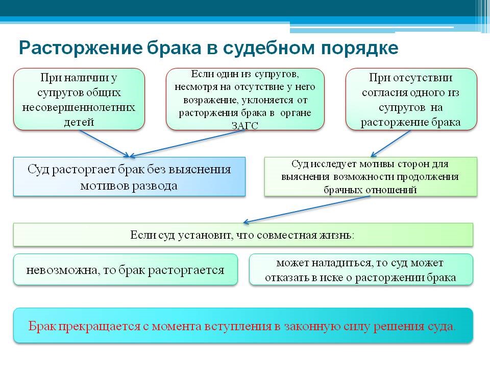 Порядок расторжения брака в судебном порядке схема