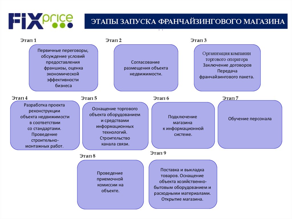 План действий при открытии филиала