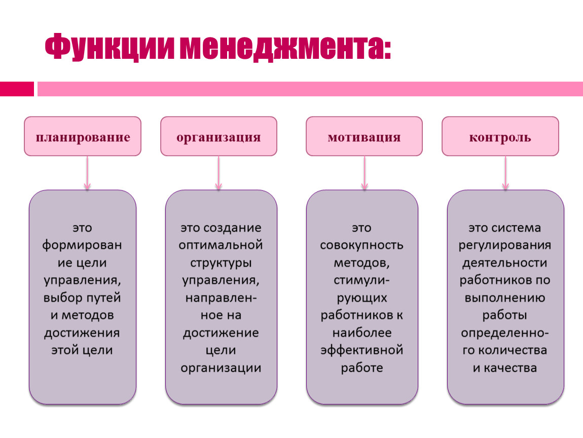 Выберите предприятия. Функции менеджмента характеризуют:. Перечислите основные функции менеджмента. 3. Основные функции менеджмента. Функции менеджмента базовые функции.