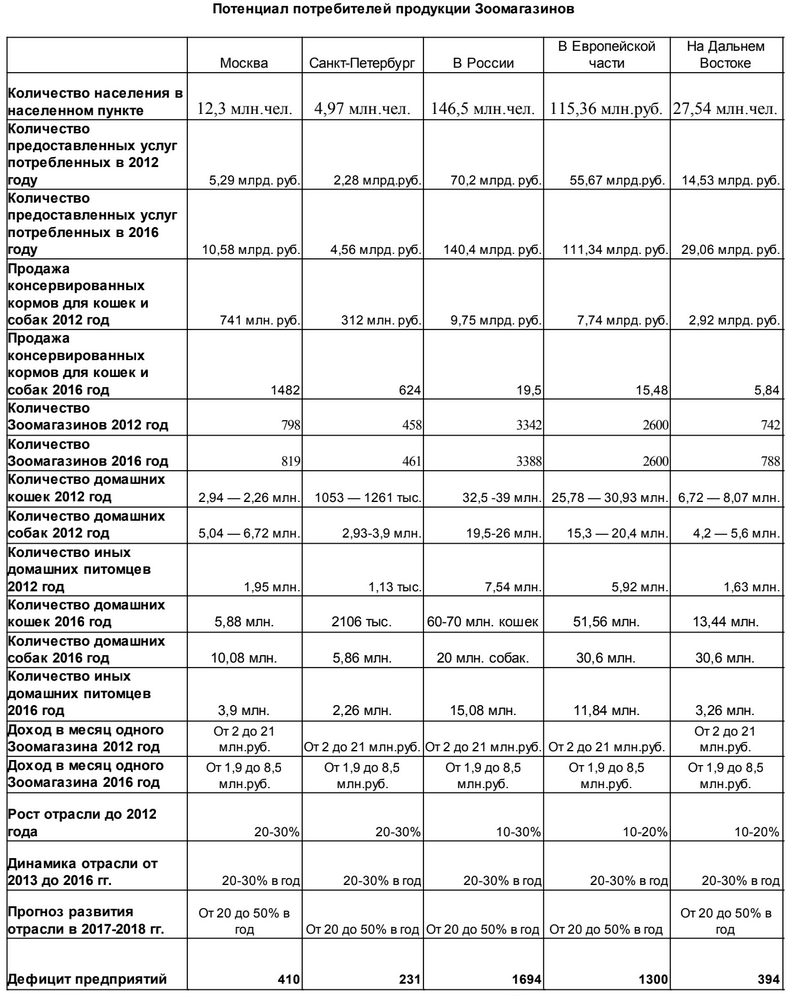 Бизнес-план зоомагазина скачать с готовыми расчетами