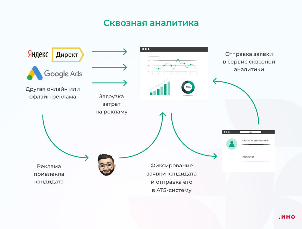 Аналитика система сквозной. Сквозная Аналитика. Схема сквозной аналитики.