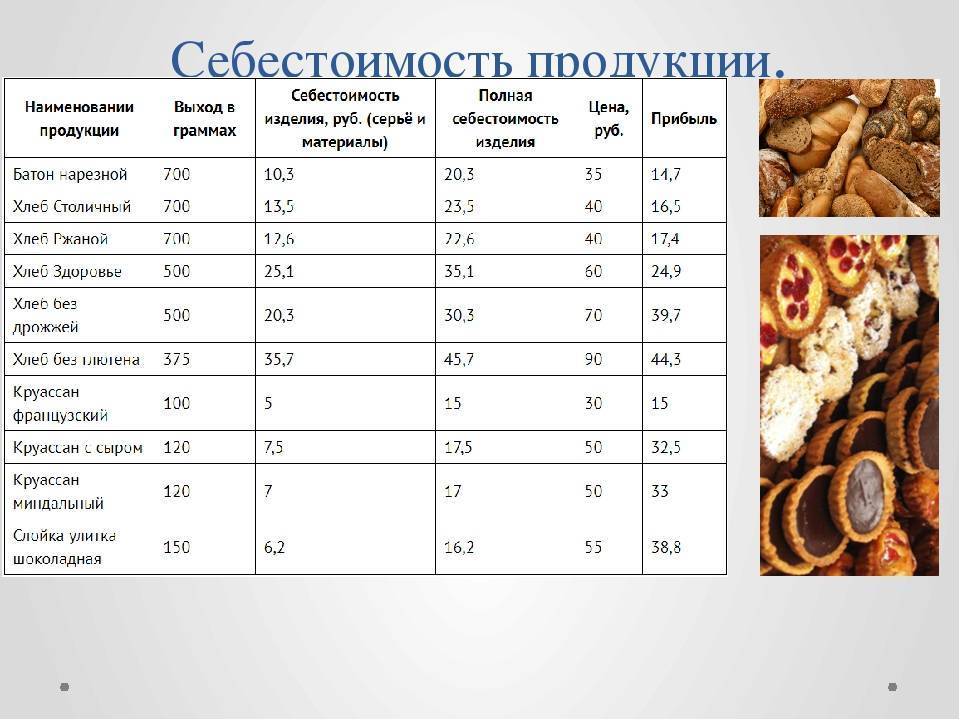 Кафе кондитерская бизнес план с расчетами