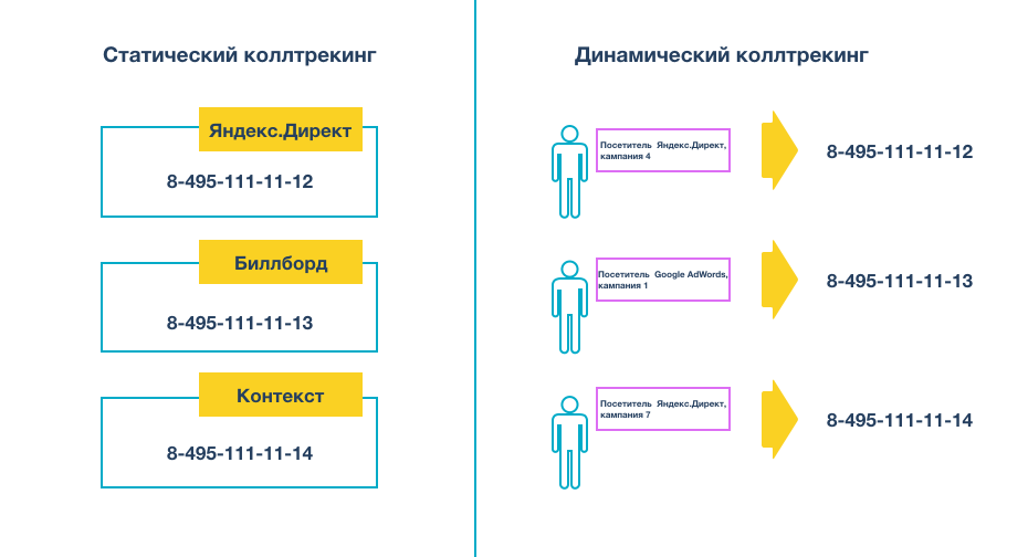 Коллтрекинг. Динамический коллтрекинг схема. Статический коллтрекинг. Схема работы коллтрекинга. Статистический коллтрекинг и динамический.