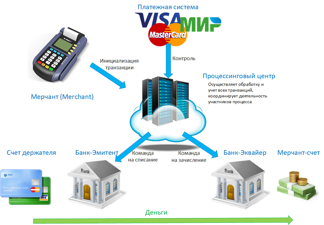 Эквайринг — что это такое? виды, стоимость и тарифы