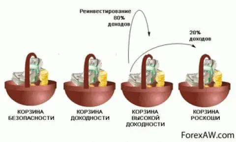 Реинвестирование — что это такое? виды, способы реинвеста, ошибки, советы