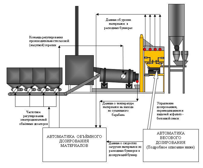 Подача материала. Технологическая схема производства асфальтобетона. Схема асфальтобетонной установки непрерывного действия. Технологическая схема асфальтосмесительной установки. Технологическая схема ДС-158.