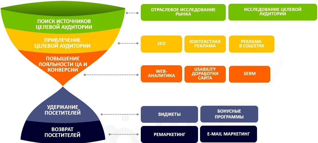 Как оценить вклад каждого источника трафика в достижение конверсий с помощью google analytics