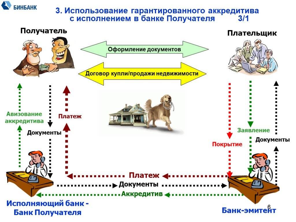 Что такое аккредитив простыми словами: суть и значение