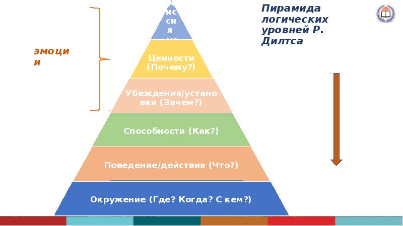 Как найти свою аудиторию в соцсетях с помощью пирамиды дилтса