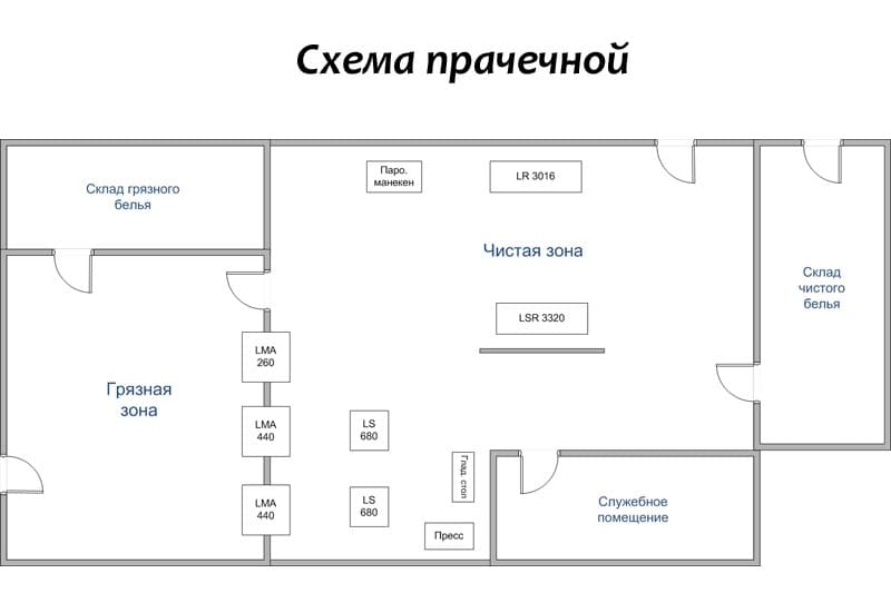Прачечная и химчистка с нуля: бизнес-план и пакет необходимых документов
