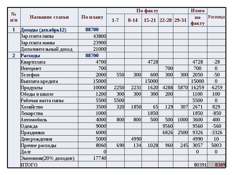 Как вести учет доходов семьи проект