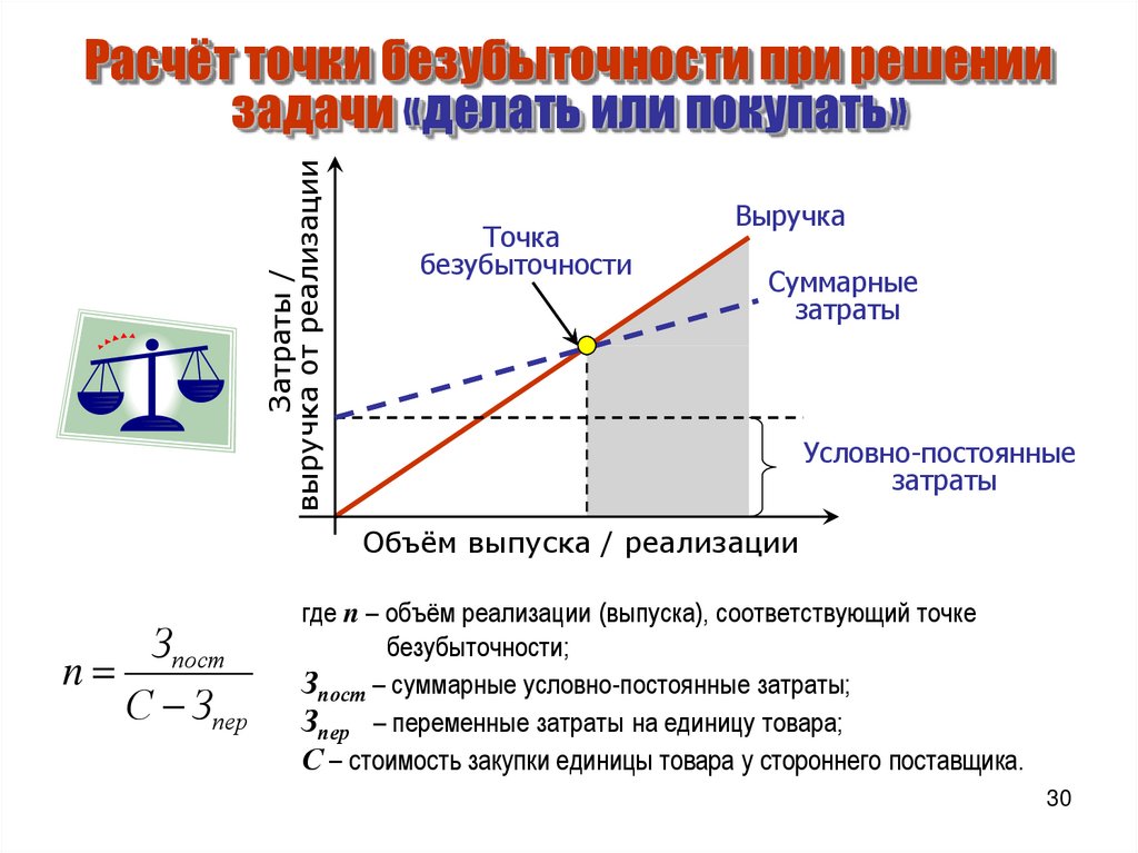 Расчет безубыточности. Точка безубыточности формула и график. Анализ безубыточности формула. Алгоритм расчета точки безубыточности. Рассчитать выручку в точке безубыточности.