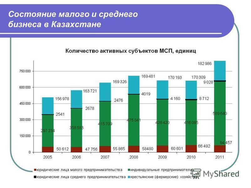 Малое и среднее предпринимательство значение. Динамика развития малого бизнеса. Количества предприятий малого бизнеса. Малые и средние предприятия. Малое предпринимательство, малые предприятия.