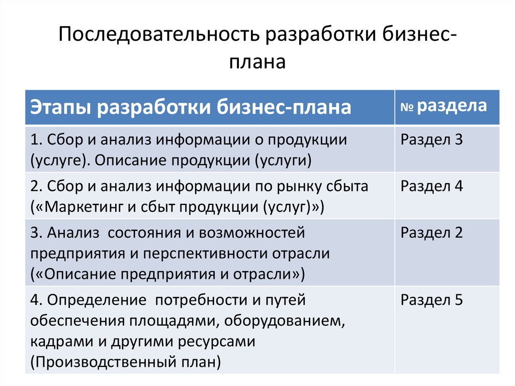 Этапы разработки бизнес плана предприятия