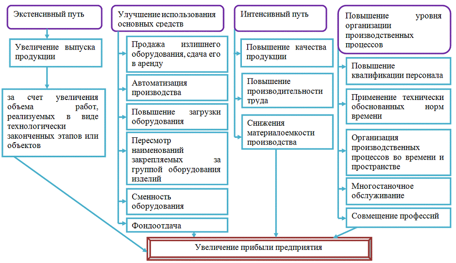 План по увеличению выручки