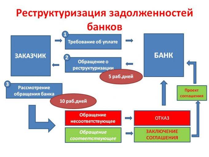 Что такое реструктуризация долга по кредиту простыми словами