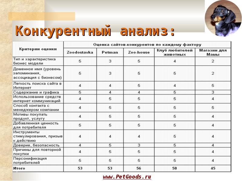 Анализ рынка и конкурентов в бизнес плане кафе