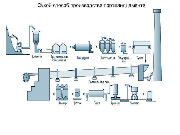 Производство цемента: этапы бизнеса, стоимость и окупаемость