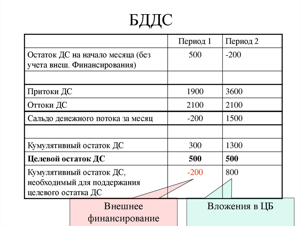 Бюджет доходов и расходов: что это такое  цель, структура и виды  6 этапов планирования  4 этапа выполнения и анализа  пример составления БДР предприятия