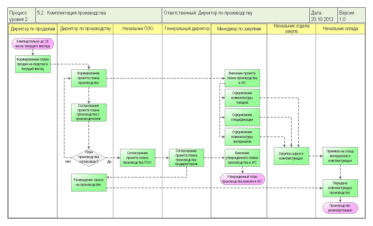 Формирование комплектации. Схема производственного бизнес процесса. Схема бизнес процессов компании пример. Блок-схема бизнес-процесса управление производством. Бизнес-процессы в организации пример схема.