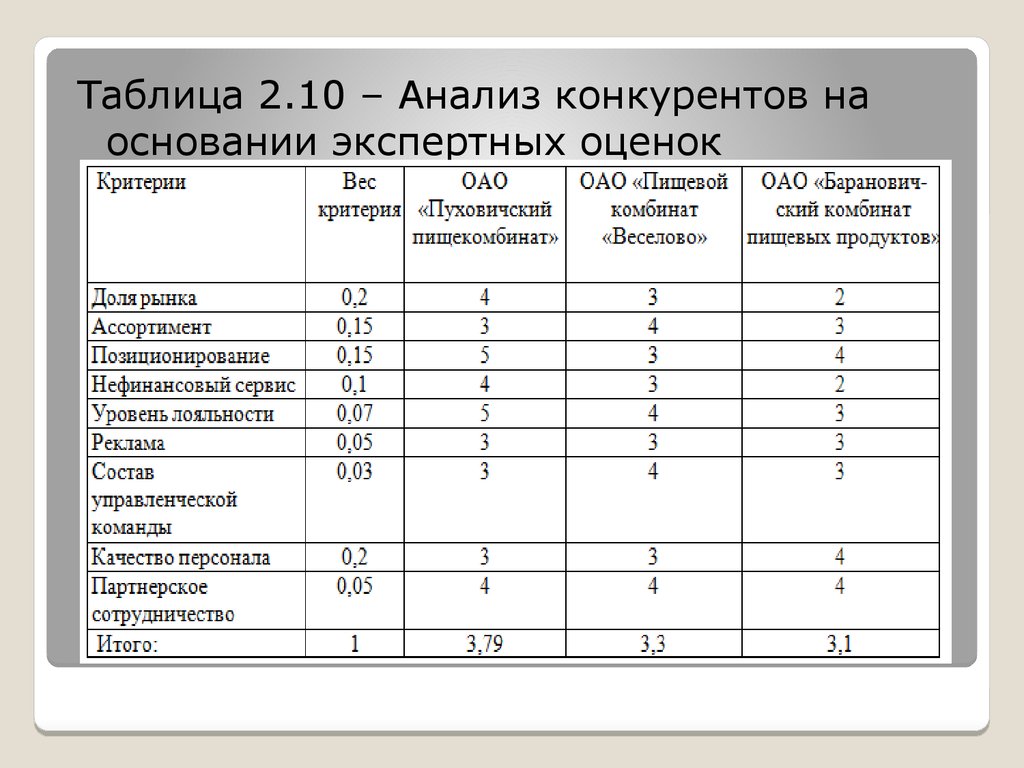 Анализ конкуренции проект