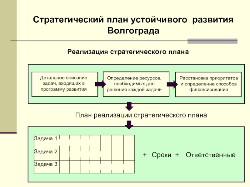 Реализация стратегического планирования