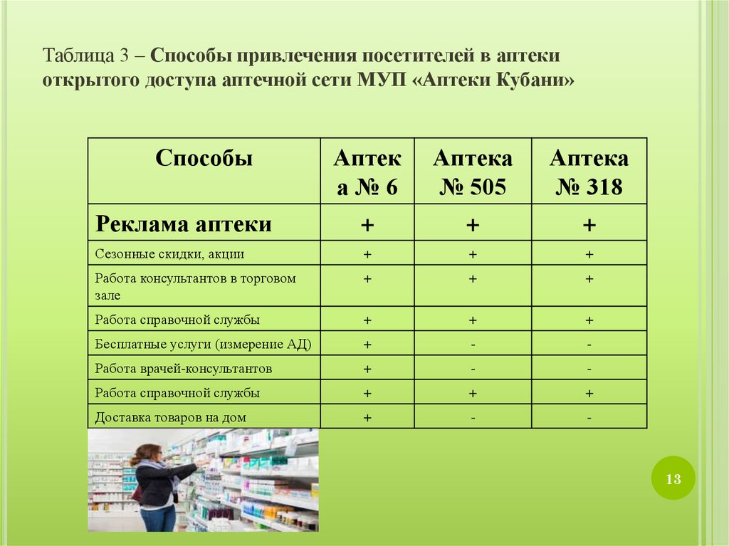 Открыть аптеку с нуля сколько стоит бизнес план