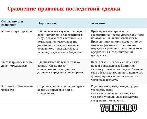 Что лучше – дарственная на квартиру или завещание и чем отличается наследство от договора дарения? когда и что выгоднее оформить?