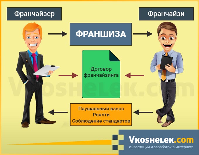 Открыть бизнес по франшизе новичку