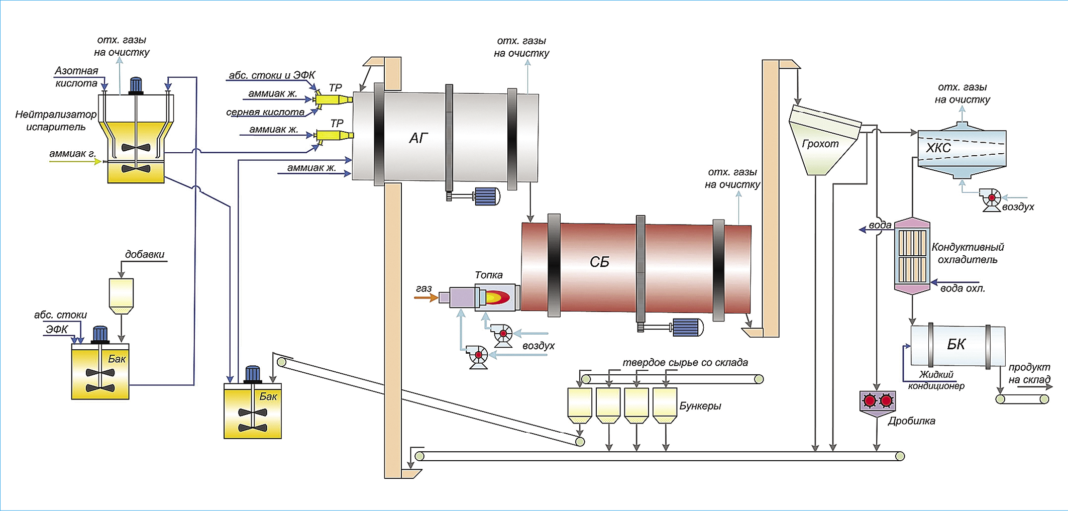 Технологическая схема производства аммофоса. Технологическая схема производства Минеральных удобрений. Технологическая схема производства фосфатов. Технологическая схема производства азотных удобрений.