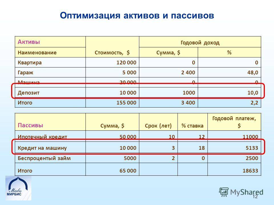 Актив и пассив: существенная разница между ними
