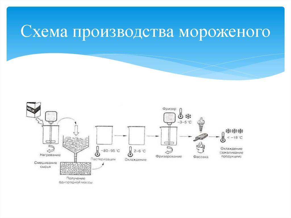 Бизнес план фабрика мороженого