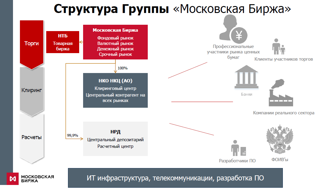 Московская фондовая биржа (ммвб, моекс, моэкс): что это такое, регистрация, торги