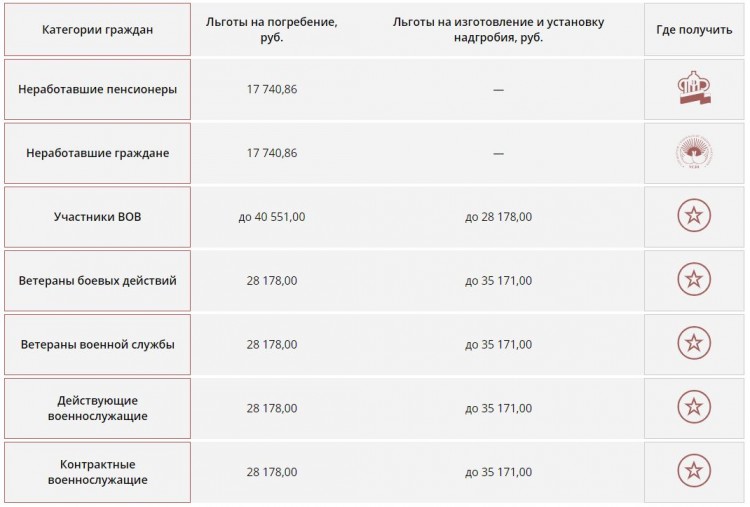 Социальное пособие на погребение