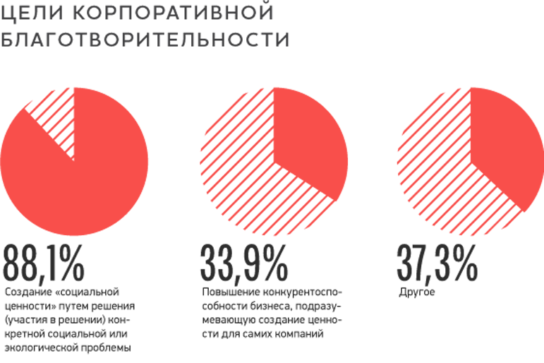 Благотворительность статистика. Статистика благотворительности в России. Благотворительные организации в России статистика. Благотворительность в цифрах.