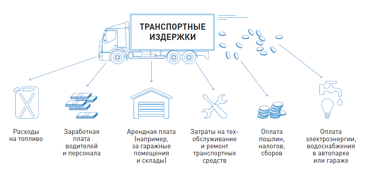 Выбор логистической схемы доставки товаров в зависимости от времени их продвижения задача