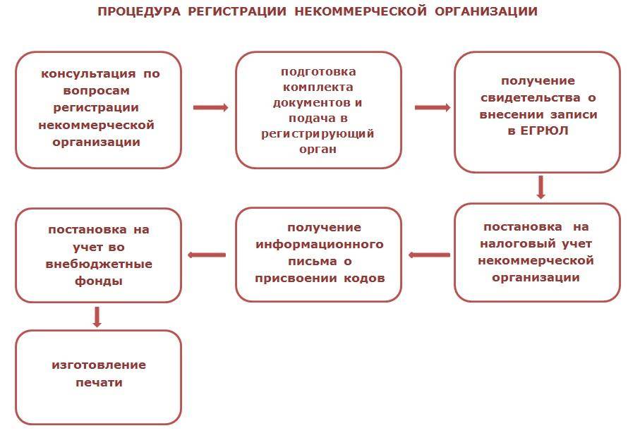 Создание муниципальных некоммерческих организаций. Порядок создания некоммерческой организации схема. Порядок регистрации некоммерческих организаций схема. Порядок создания иностранным юридическим лицом филиала в России. Порядок создания автономной некоммерческой организации схема.