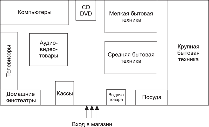 Планировка магазина одежды схема