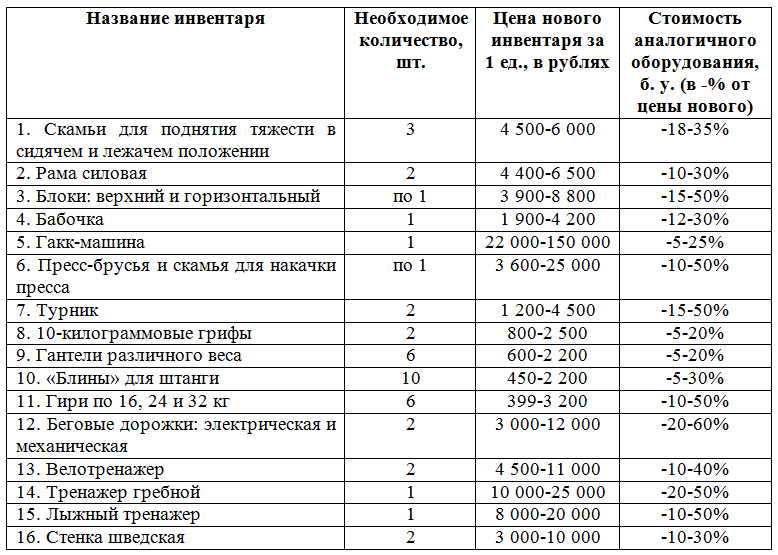 Название оборудования. Оборудование для тренажерного зала смета. Перечень инвентаря для тренажерного зала. Таблица расходов фитнес клуб. Смета оснащение зала тренажерного.